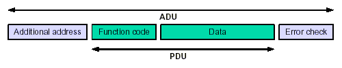 modbus_adu.gif (2882 bytes)