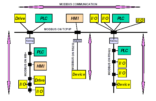 modbus_net_arch.gif (11514 bytes)