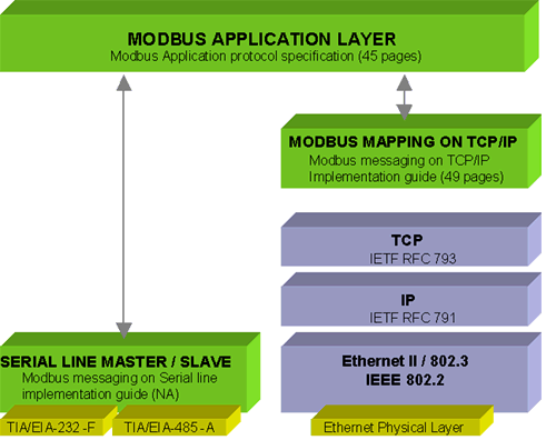 modbus_standards.gif (30102 bytes)